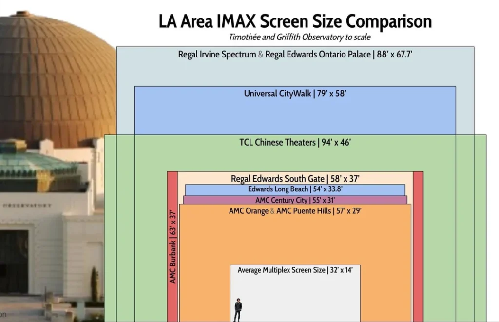 La Area Imax Screen Comparison V0 Urvild3ssjlc1 1024x661